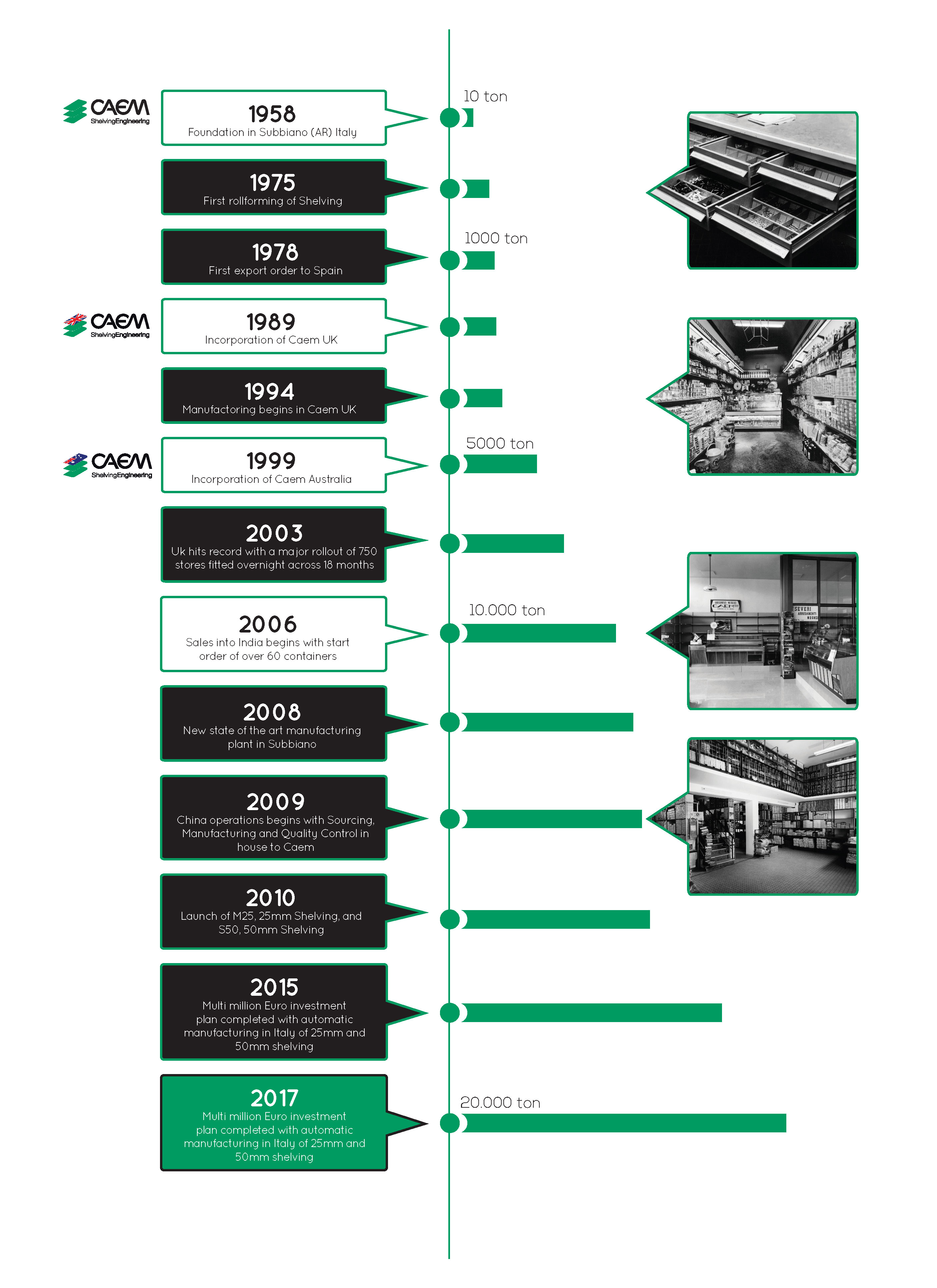 CAEM-Timeline